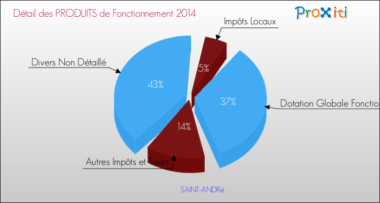 Décomposition du Budget de Fonctionnement 2014 de la commune de SAINT-ANDRé Budget de Fonctionnement 2014 pour la commune de SAINT-ANDRé