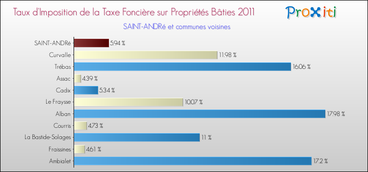 Taux d'imposition de la taxe foncière sur le bati 2011 pour SAINT-ANDRé et les communes proches Comparaison des taux d'imposition de la taxe foncière sur le bati 2011 pour SAINT-ANDRé et les communes voisines