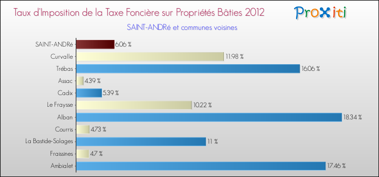 Taux d'imposition de la taxe foncière sur le bati 2012 pour SAINT-ANDRé et les communes proches Comparaison des taux d'imposition de la taxe foncière sur le bati 2012 pour SAINT-ANDRé et les communes voisines
