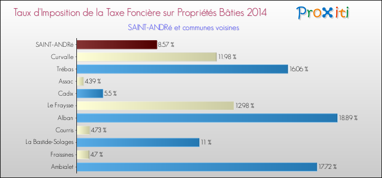 Taux d'imposition de la taxe foncière sur le bati 2014 pour SAINT-ANDRé et les communes proches Comparaison des taux d'imposition de la taxe foncière sur le bati 2014 pour SAINT-ANDRé et les communes voisines