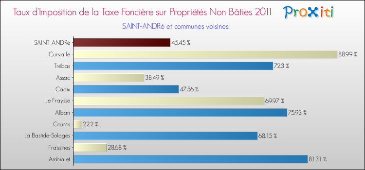 Taux d'imposition de la taxe foncière sur les immeubles et terrains non batis 2011 pour SAINT-ANDRé et les communes proches Comparaison des taux d'imposition de la taxe foncière sur les immeubles et terrains non batis 2011 pour SAINT-ANDRé et les communes voisines