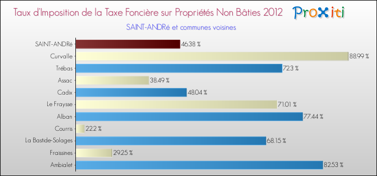 Taux d'imposition de la taxe foncière sur les immeubles et terrains non batis 2012 pour SAINT-ANDRé et les communes proches Comparaison des taux d'imposition de la taxe foncière sur les immeubles et terrains non batis 2012 pour SAINT-ANDRé et les communes voisines