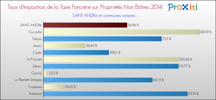 Taux d'imposition de la taxe foncière sur les immeubles et terrains non batis 2014 pour SAINT-ANDRé et les communes proches Comparaison des taux d'imposition de la taxe foncière sur les immeubles et terrains non batis 2014 pour SAINT-ANDRé et les communes voisines