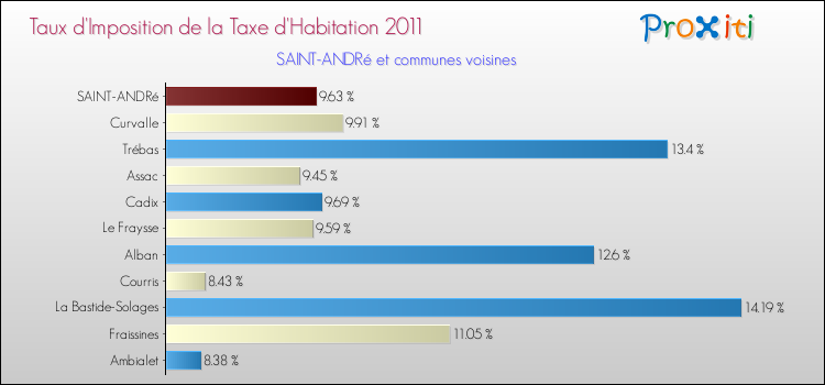 Taux d'imposition de la taxe d'habitation 2011 pour SAINT-ANDRé et les communes proches Comparaison des taux d'imposition de la taxe d'habitation 2011 pour SAINT-ANDRé et les communes voisines