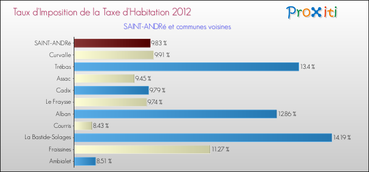 Taux d'imposition de la taxe d'habitation 2012 pour SAINT-ANDRé et les communes proches Comparaison des taux d'imposition de la taxe d'habitation 2012 pour SAINT-ANDRé et les communes voisines