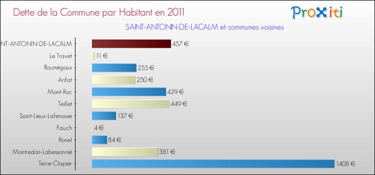Dette par habitant de la commune en 2011 pour SAINT-ANTONIN-DE-LACALM et les communes proches Comparaison de la dette par habitant de la commune en 2011 pour SAINT-ANTONIN-DE-LACALM et les communes voisines