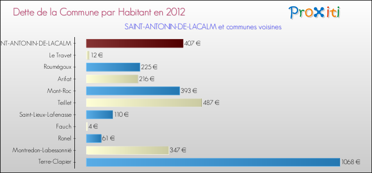 Dette par habitant de la commune en 2012 pour SAINT-ANTONIN-DE-LACALM et les communes proches Comparaison de la dette par habitant de la commune en 2012 pour SAINT-ANTONIN-DE-LACALM et les communes voisines