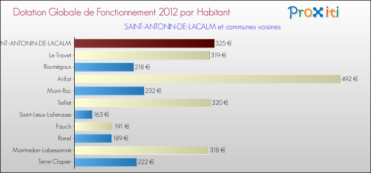 Montant des dotations globales de fonctionnement DGF par Habitant pour SAINT-ANTONIN-DE-LACALM et les communes proches Comparaison des des dotations globales de fonctionnement DGF par habitant pour SAINT-ANTONIN-DE-LACALM et les communes voisines