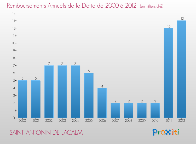 Evolution de l'annuité de la dette pour la commune de SAINT-ANTONIN-DE-LACALM de 2000 à 2012 Annuités de la dette pour SAINT-ANTONIN-DE-LACALM de 2000 à 2012