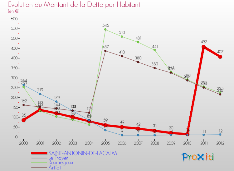 Evolution de la dette par habitant pour la commune de SAINT-ANTONIN-DE-LACALM et les communes proches de 2000 à 2012 Comparaison de la dette par habitant pour SAINT-ANTONIN-DE-LACALM et les communes voisines de 2000 à 2012