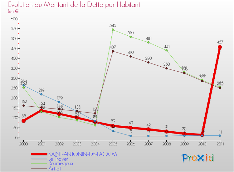 Evolution de la dette par habitant pour la commune de SAINT-ANTONIN-DE-LACALM et les communes proches Comparaison de la dette par habitant pour SAINT-ANTONIN-DE-LACALM et les communes voisines