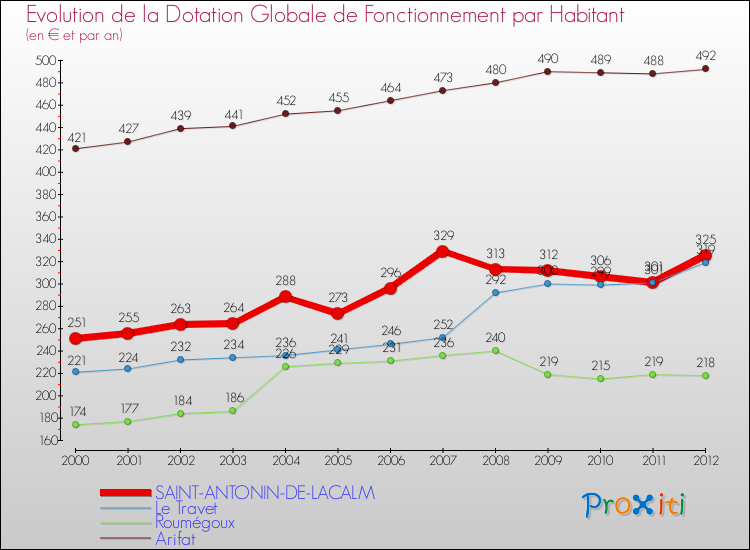 Evolution et montant de la dotation globale de fonctionnement par Habitant pour SAINT-ANTONIN-DE-LACALM et les communes proches Comparaison des dotations globales de fonctionnement par habitant pour SAINT-ANTONIN-DE-LACALM et les communes voisines