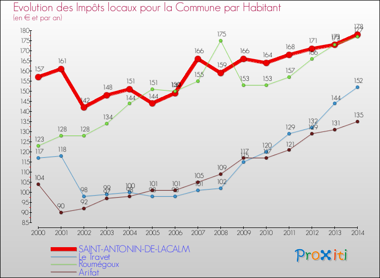Evolution et montant des impôts locaux par Habitant pour SAINT-ANTONIN-DE-LACALM et les communes proches de 2000 à 2014 Comparaison des impôts locaux par habitant pour SAINT-ANTONIN-DE-LACALM et les communes voisines de 2000 à 2014