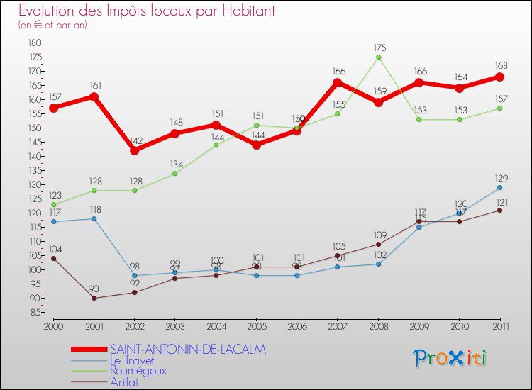 Evolution et montant des impôts locaux par Habitant pour SAINT-ANTONIN-DE-LACALM et les communes proches Comparaison des impôts locaux par habitant pour SAINT-ANTONIN-DE-LACALM et les communes voisines