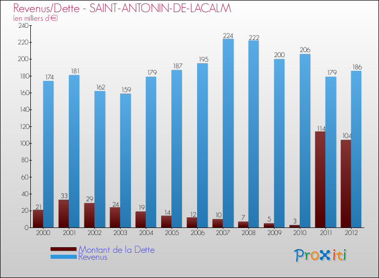 Evolution comparée de la dette et des revenus pour la commune de SAINT-ANTONIN-DE-LACALM de 2000 à 2012 Comparaison de la dette et des revenus pour SAINT-ANTONIN-DE-LACALM de 2000 à 2012