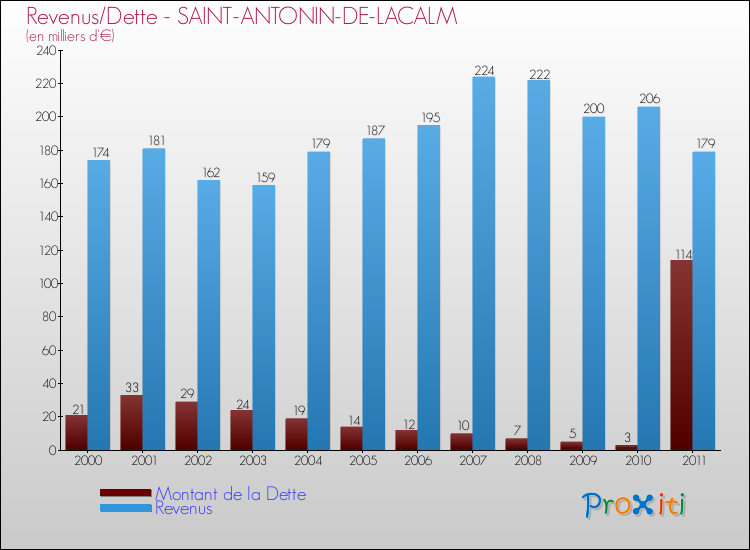 Evolution comparée de la dette et des revenus pour la commune de SAINT-ANTONIN-DE-LACALM de 2000 à 2011 Comparaison de la dette et des revenus pour SAINT-ANTONIN-DE-LACALM de 2000 à 2011