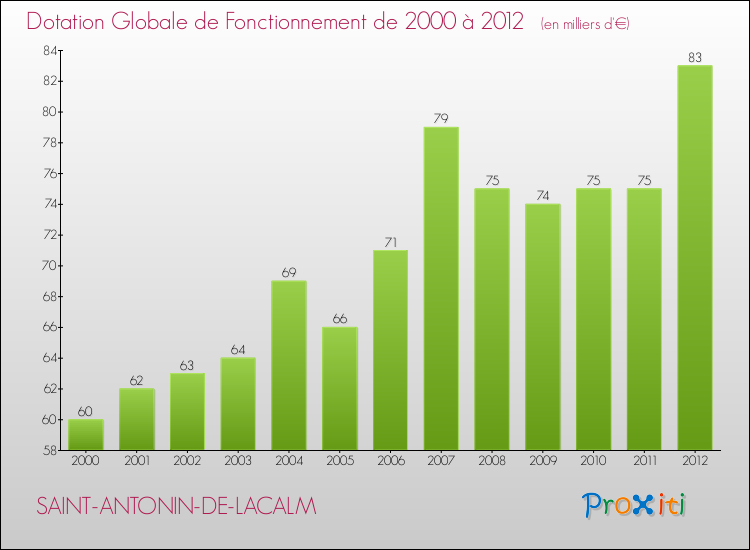 Evolution du montant de la Dotation Globale de Fonctionnement pour la commune de SAINT-ANTONIN-DE-LACALM de 2000 à 2012 Evolution du montant de la Dotation Globale de Fonctionnement pour SAINT-ANTONIN-DE-LACALM de 2000 à 2012