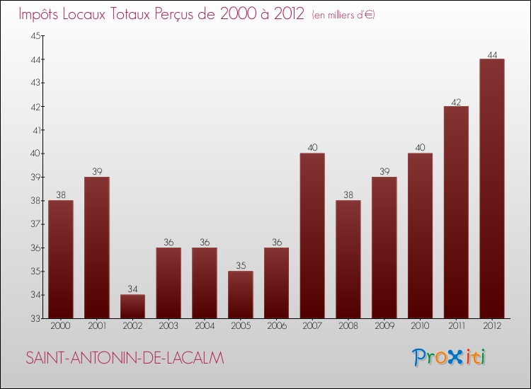Evolution des Impôts Locaux pour la commune de SAINT-ANTONIN-DE-LACALM de 2000 à 2012 Evolution des Impôts Locaux pour SAINT-ANTONIN-DE-LACALM de 2000 à 2012