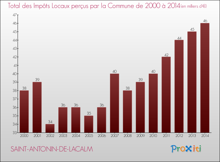 Evolution des Impôts Locaux pour la commune de SAINT-ANTONIN-DE-LACALM de 2000 à 2014 Evolution des Impôts Locaux pour SAINT-ANTONIN-DE-LACALM de 2000 à 2014