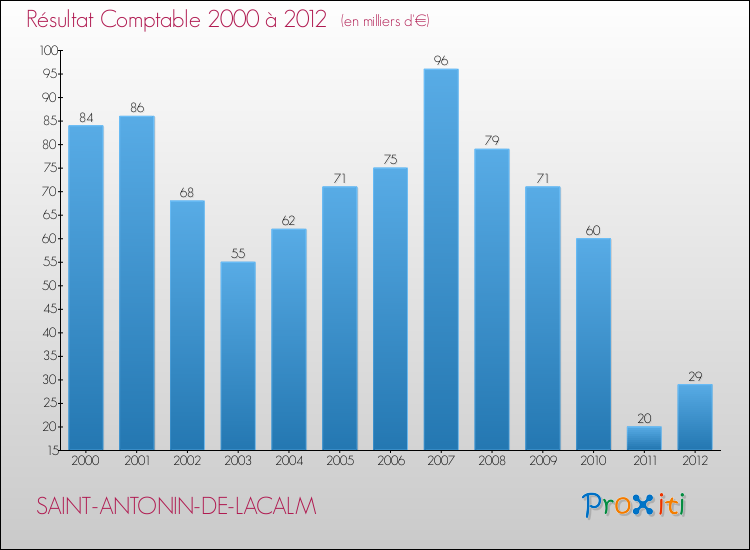Evolution du résultat comptable pour la commune de SAINT-ANTONIN-DE-LACALM de 2000 à 2012 Evolution du résultat comptable pour SAINT-ANTONIN-DE-LACALM de 2000 à 2012