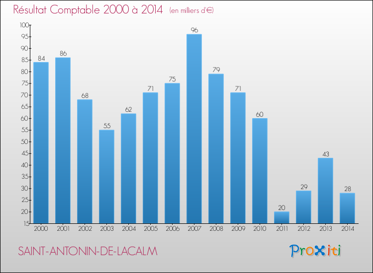 Evolution du résultat comptable pour la commune de SAINT-ANTONIN-DE-LACALM de 2000 à 2014 Evolution du résultat comptable pour SAINT-ANTONIN-DE-LACALM de 2000 à 2014