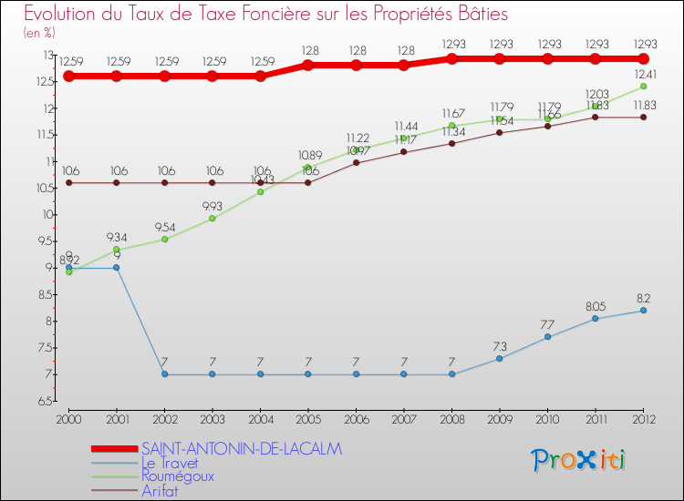 Evolution du taux de la taxe foncière sur le bati pour SAINT-ANTONIN-DE-LACALM et les communes proches de 2000 à 2012 Comparaison des taux de taxe foncière sur le bati pour SAINT-ANTONIN-DE-LACALM et les communes voisines de 2000 à 2012