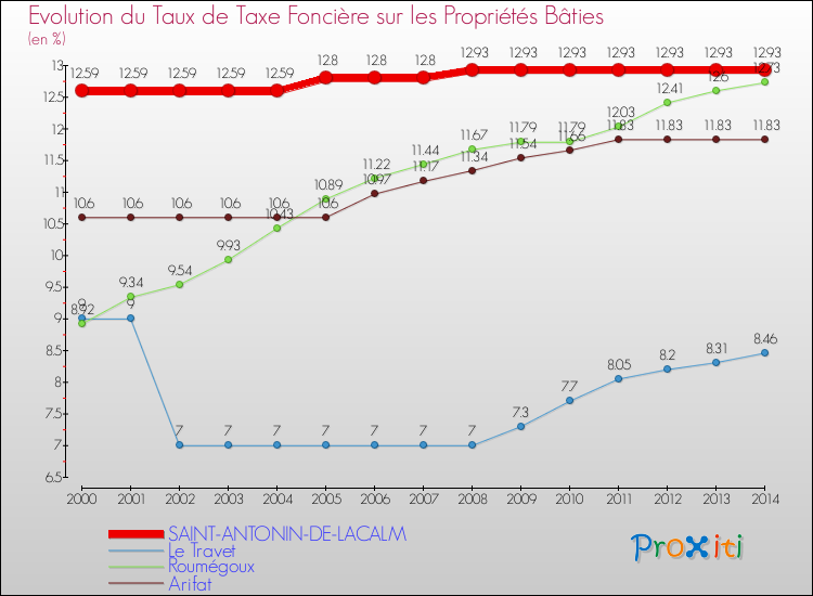 Evolution du taux de la taxe foncière sur le bati pour SAINT-ANTONIN-DE-LACALM et les communes proches de 2000 à 2014 Comparaison des taux de taxe foncière sur le bati pour SAINT-ANTONIN-DE-LACALM et les communes voisines de 2000 à 2014