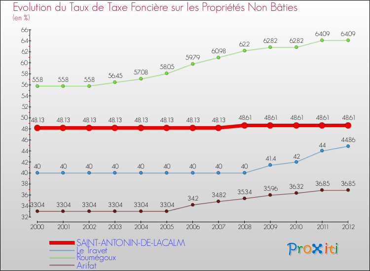 Evolution du taux de la taxe foncière sur les immeubles et terrains non batis pour SAINT-ANTONIN-DE-LACALM et les communes proches de 2000 à 2012 Comparaison des taux de la taxe foncière sur les immeubles et terrains non batis pour SAINT-ANTONIN-DE-LACALM et les communes voisines de 2000 à 2012