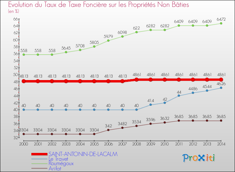 Evolution du taux de la taxe foncière sur les immeubles et terrains non batis pour SAINT-ANTONIN-DE-LACALM et les communes proches de 2000 à 2014 Comparaison des taux de la taxe foncière sur les immeubles et terrains non batis pour SAINT-ANTONIN-DE-LACALM et les communes voisines de 2000 à 2014