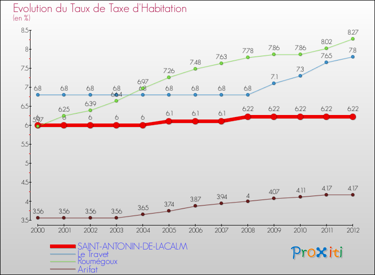 Evolution du taux de la taxe d'habitation pour SAINT-ANTONIN-DE-LACALM et les communes proches Comparaison des taux de la taxe d'habitation pour SAINT-ANTONIN-DE-LACALM et les communes voisines
