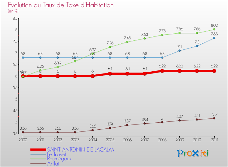 Evolution du taux de la taxe d'habitation pour SAINT-ANTONIN-DE-LACALM et les communes proches Comparaison des taux de la taxe d'habitation pour SAINT-ANTONIN-DE-LACALM et les communes voisines
