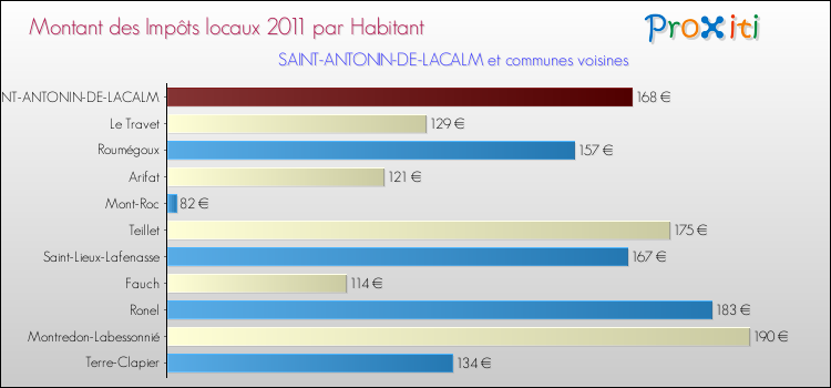 Montant des impôts locaux par Habitant pour SAINT-ANTONIN-DE-LACALM et les communes proches Comparaison des impôts locaux par habitant pour SAINT-ANTONIN-DE-LACALM et les communes voisines