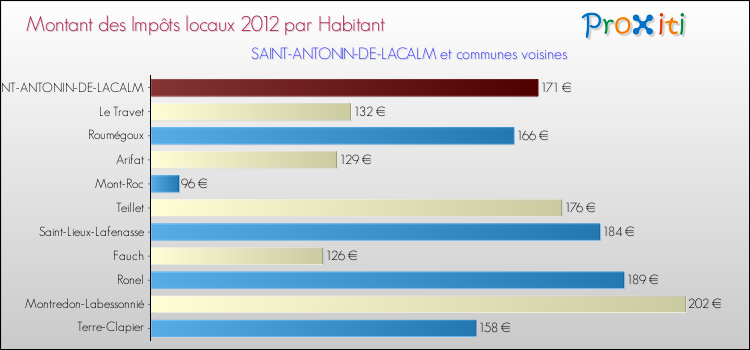 Montant des impôts locaux par Habitant pour SAINT-ANTONIN-DE-LACALM et les communes proches Comparaison des impôts locaux par habitant pour SAINT-ANTONIN-DE-LACALM et les communes voisines
