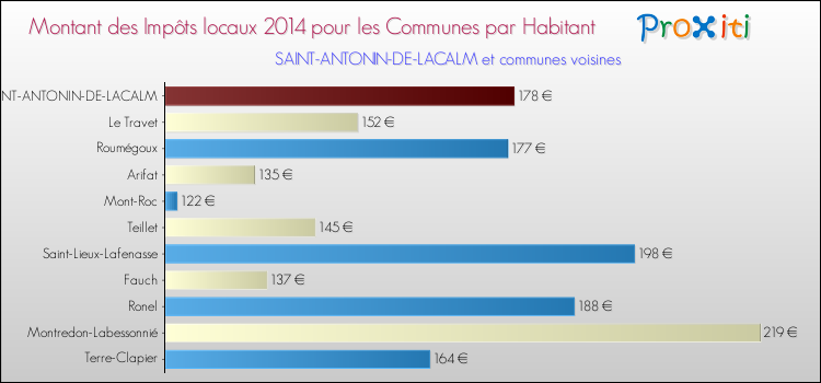Montant des impôts locaux par Habitant pour SAINT-ANTONIN-DE-LACALM et les communes proches en 2014 Comparaison des impôts locaux par habitant pour SAINT-ANTONIN-DE-LACALM et les communes voisines en 2014