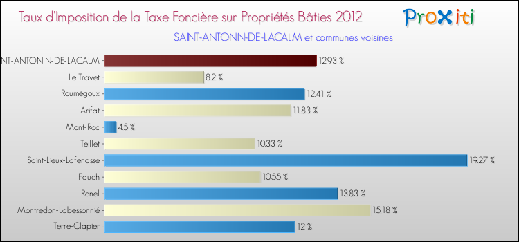 Taux d'imposition de la taxe foncière sur le bati 2012 pour SAINT-ANTONIN-DE-LACALM et les communes proches Comparaison des taux d'imposition de la taxe foncière sur le bati 2012 pour SAINT-ANTONIN-DE-LACALM et les communes voisines