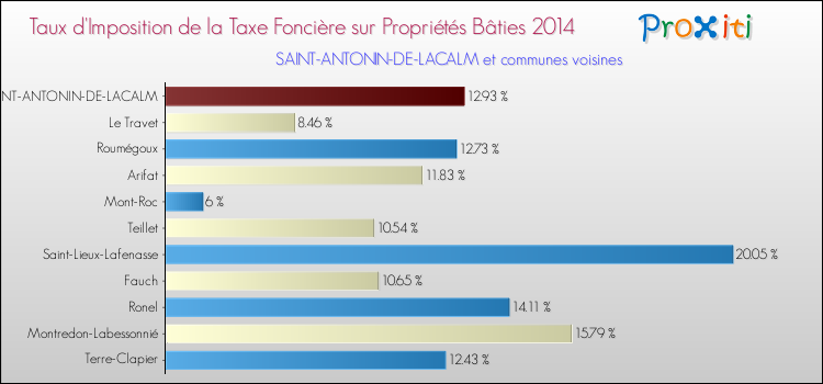 Taux d'imposition de la taxe foncière sur le bati 2014 pour SAINT-ANTONIN-DE-LACALM et les communes proches Comparaison des taux d'imposition de la taxe foncière sur le bati 2014 pour SAINT-ANTONIN-DE-LACALM et les communes voisines