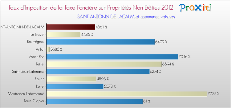 Taux d'imposition de la taxe foncière sur les immeubles et terrains non batis 2012 pour SAINT-ANTONIN-DE-LACALM et les communes proches Comparaison des taux d'imposition de la taxe foncière sur les immeubles et terrains non batis 2012 pour SAINT-ANTONIN-DE-LACALM et les communes voisines