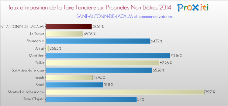 Taux d'imposition de la taxe foncière sur les immeubles et terrains non batis 2014 pour SAINT-ANTONIN-DE-LACALM et les communes proches Comparaison des taux d'imposition de la taxe foncière sur les immeubles et terrains non batis 2014 pour SAINT-ANTONIN-DE-LACALM et les communes voisines