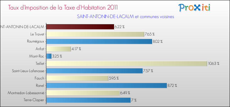 Taux d'imposition de la taxe d'habitation 2011 pour SAINT-ANTONIN-DE-LACALM et les communes proches Comparaison des taux d'imposition de la taxe d'habitation 2011 pour SAINT-ANTONIN-DE-LACALM et les communes voisines
