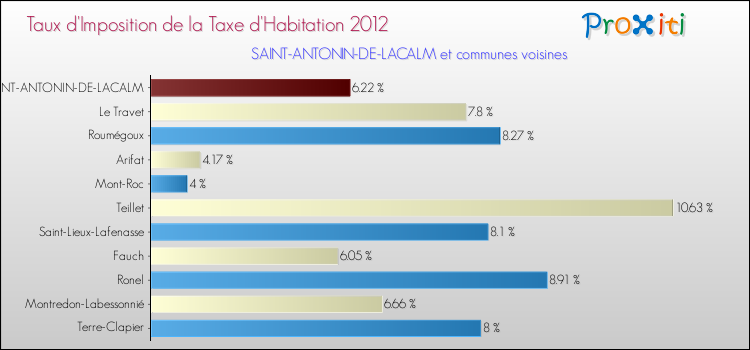 Taux d'imposition de la taxe d'habitation 2012 pour SAINT-ANTONIN-DE-LACALM et les communes proches Comparaison des taux d'imposition de la taxe d'habitation 2012 pour SAINT-ANTONIN-DE-LACALM et les communes voisines