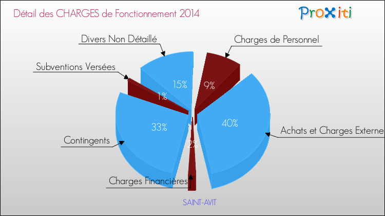 Décomposition des Charges de Fonctionnement 2014 de la commune de SAINT-AVIT Charges de Fonctionnement 2014 pour la commune de SAINT-AVIT