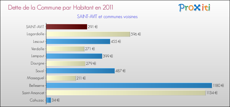 Dette par habitant de la commune en 2011 pour SAINT-AVIT et les communes proches Comparaison de la dette par habitant de la commune en 2011 pour SAINT-AVIT et les communes voisines