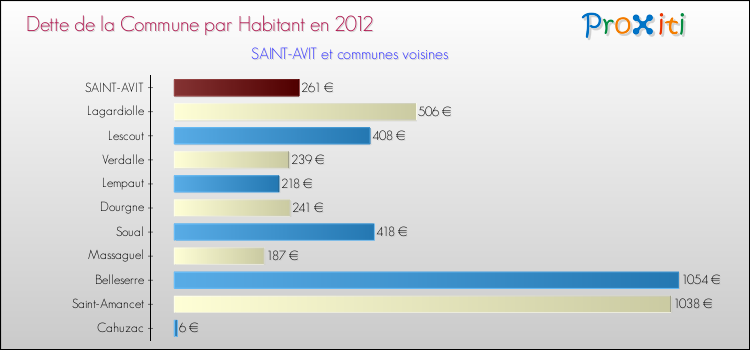 Dette par habitant de la commune en 2012 pour SAINT-AVIT et les communes proches Comparaison de la dette par habitant de la commune en 2012 pour SAINT-AVIT et les communes voisines