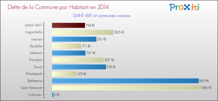 Dette par habitant de la commune en 2014 pour SAINT-AVIT et les communes proches Comparaison de la dette par habitant de la commune en 2014 pour SAINT-AVIT et les communes voisines
