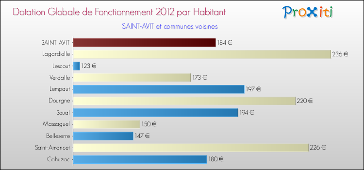 Montant des dotations globales de fonctionnement DGF par Habitant pour SAINT-AVIT et les communes proches Comparaison des des dotations globales de fonctionnement DGF par habitant pour SAINT-AVIT et les communes voisines