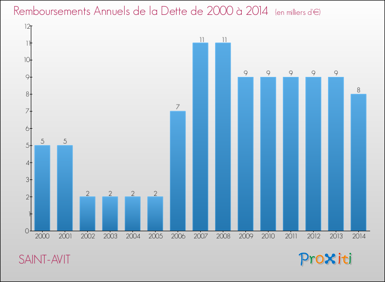 Evolution de l'annuité de la dette pour la commune de SAINT-AVIT de 2000 à 2014 Annuités de la dette pour SAINT-AVIT de 2000 à 2014