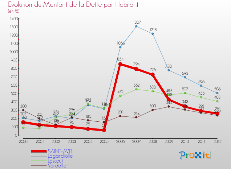 Evolution de la dette par habitant pour la commune de SAINT-AVIT et les communes proches de 2000 à 2012 Comparaison de la dette par habitant pour SAINT-AVIT et les communes voisines de 2000 à 2012