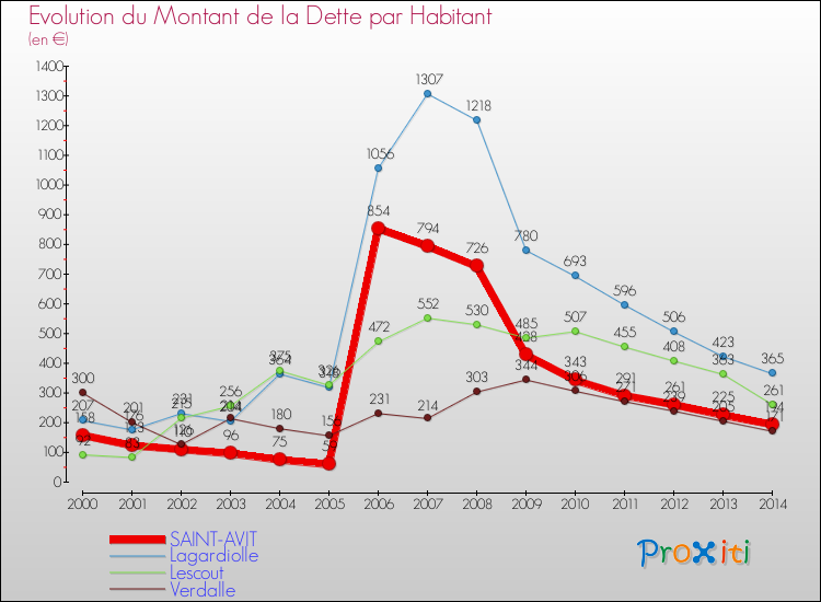 Evolution de la dette par habitant pour la commune de SAINT-AVIT et les communes proches de 2000 à 2014 Comparaison de la dette par habitant pour SAINT-AVIT et les communes voisines de 2000 à 2014