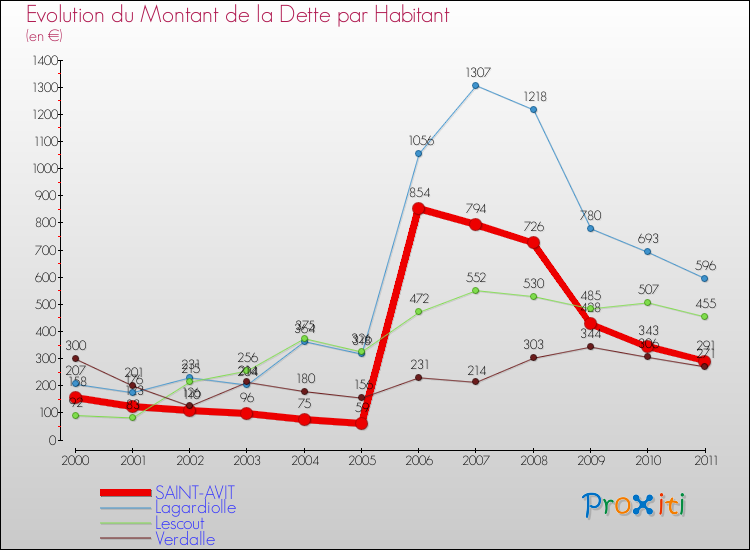 Evolution de la dette par habitant pour la commune de SAINT-AVIT et les communes proches Comparaison de la dette par habitant pour SAINT-AVIT et les communes voisines