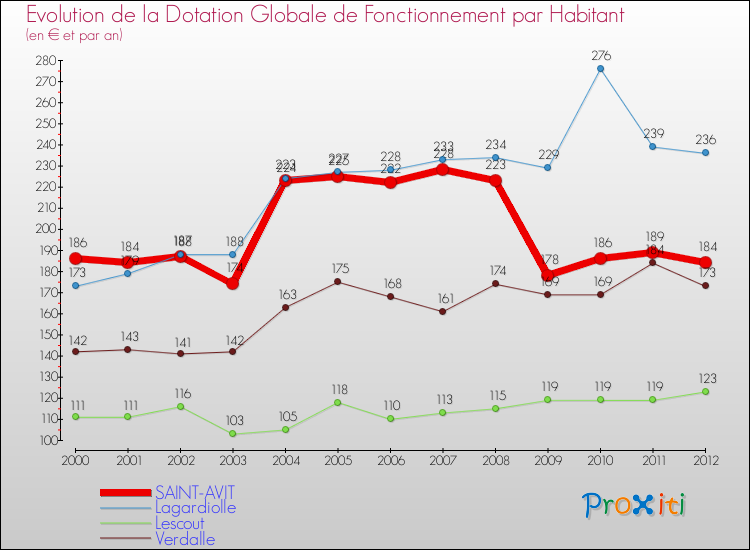 Evolution et montant de la dotation globale de fonctionnement par Habitant pour SAINT-AVIT et les communes proches Comparaison des dotations globales de fonctionnement par habitant pour SAINT-AVIT et les communes voisines